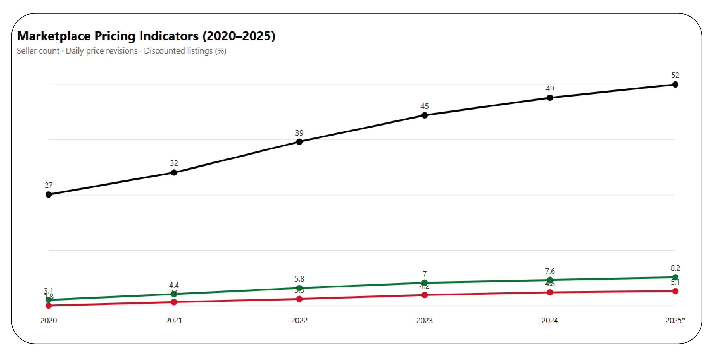 Marketplace Pricing Indicators (2020–2025)